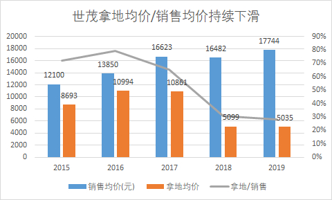 来源：公司公告 新浪财经制图