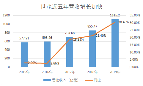 来源：公司公告 新浪财经制图