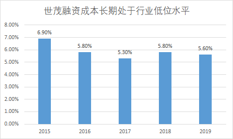 来源：公司公告 新浪财经制图