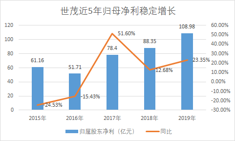 来源：公司公告 新浪财经制图