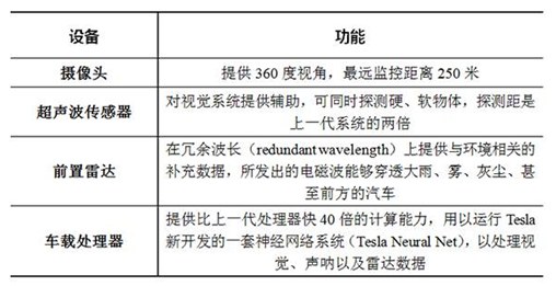 &nbsp;图2：Tesla所配硬件及其功能