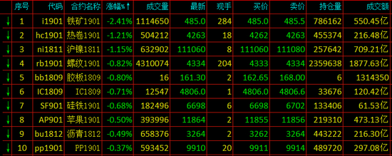 期货跌幅排名