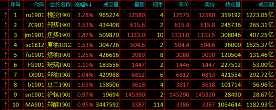 期货涨幅排名