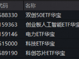 “为AI发电”组合逆市走强！华宝基金创业板人工智能ETF、电力ETF携手涨超1%！硬科技宽基双创50ETF续创新高