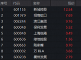 爆发！地产ETF华宝（159707）标的指数收涨3.79%！政策密集落地，华宝基金：头部央国企或成核心受益者