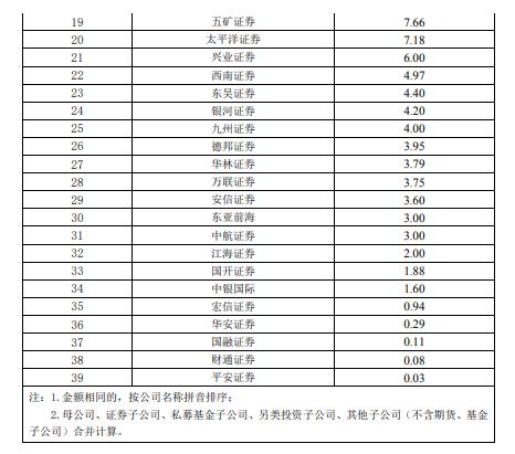 券商履行社会责任｜服务脱贫县企业直接融资额情况：平安证券仅有300万 排名居末位