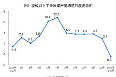 统计局：1-2月原煤生产4.9亿吨 同比下降6.3%