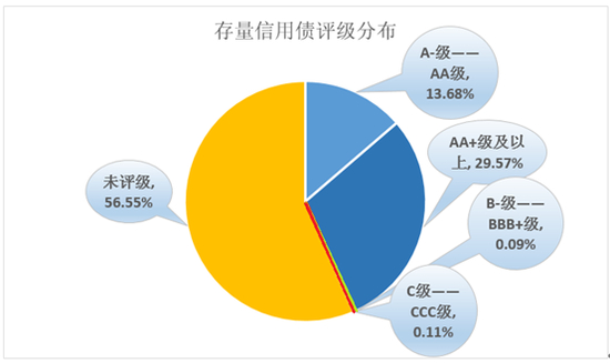 图注：评级体系已经瘫痪 要么不评级 要么就是AA以上