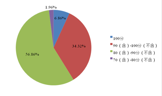 图24：投资者风险测评和适当性匹配得分分布