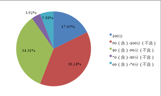 图29：证券公司违规承诺/夸大收益情况得分分布