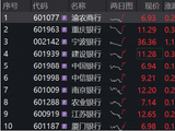 股息打底，布局业绩上修预期！多只银行股再创新高，银行ETF华宝（512800）标的指数涨超2%