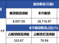 解禁、发布利好、高管股东减持一气呵成 健康160的算力故事实为市值管理工具？