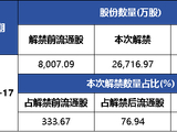 解禁、发布利好、高管股东减持一气呵成 健康160的算力故事实为市值管理工具？