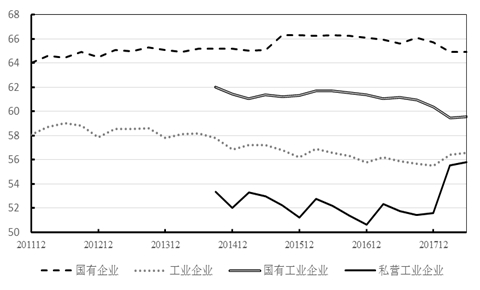图3 国企与民企杠杆率的“分化”