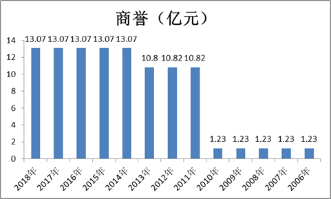 来源：wind青岛啤酒历年年报
