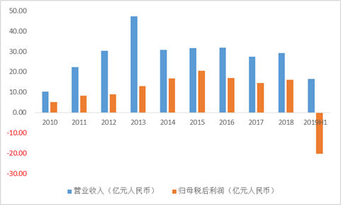 数据来源：iFinD数据整理绘制