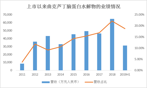 数据来源：公司公告整理绘制