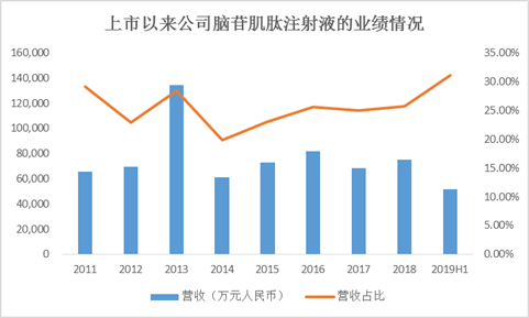 数据来源：公司公告整理绘制