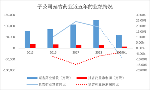 数据来源：公司公告整理绘制