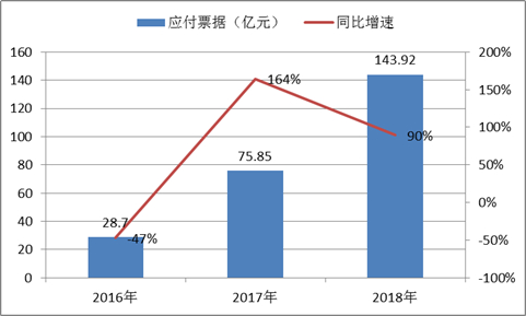 来源：集团财报