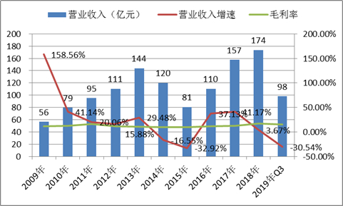 来源：上市公司财报