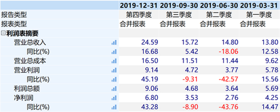 分季度业绩数据、来源：wind