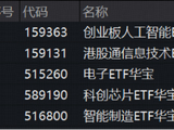 科技行情仍可高看一线？创业板人工智能ETF、港股通信息技术ETF携手涨超7%！超852亿主力资金爆买电子！