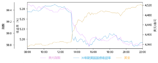 来源：彭博社，世界黄金协会