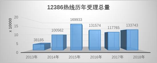 图一 12386热线历年受理总量