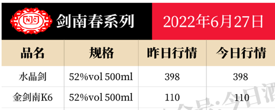 （资料来源：今日酒价）