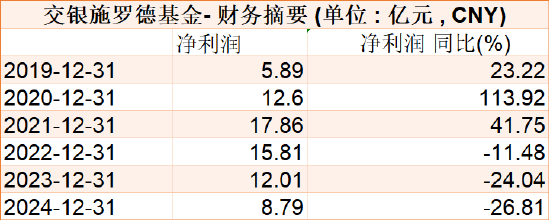 数据来源：WIND 截止2024年12月31日