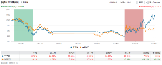 数据来源：wind 截止日期：2025年7月8日
