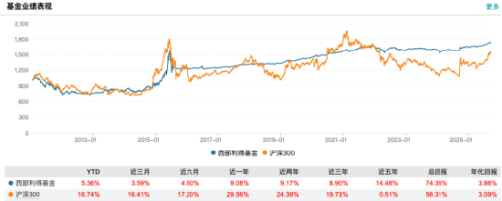 数据来源：Wind 截止至20250925