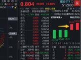 逆市6连阳！华宝基金百亿银行ETF（512800）再涨近1%，基金经理：当下银行板块有多重积极的触发因素