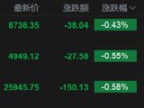 快讯：恒指低开0.58%跌破26000点 科指跌0.55% 科网股、航空股低迷