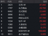 港股互联网再现逆袭行情，513770标的指数上探3%！阿里、百度携手赋能苹果AI