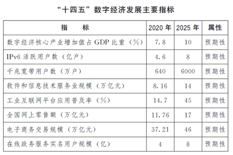 　（资料来源：《“十四五”数字经济发展规划》）