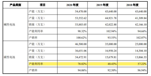 恒威电池产能利用率情况&nbsp;