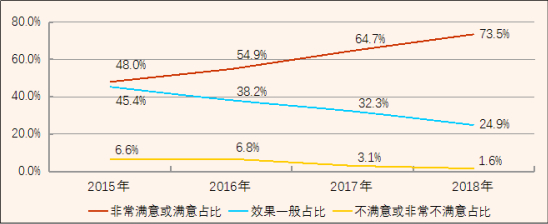 图：2015-2018年投资者对稽查执法的满意度变化走势图