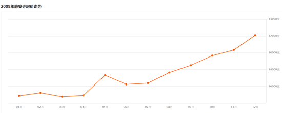 上海静安区2009年房价&nbsp;数据来源：安居客