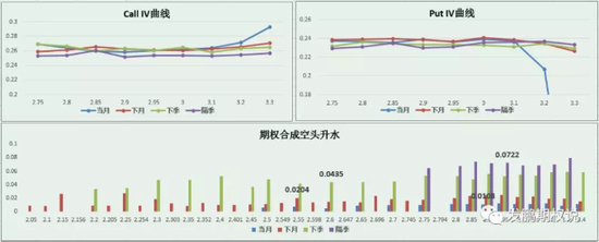 50ETF期权跨月Call/Put IV曲线及升贴水曲线图