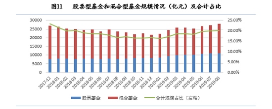 数据来源：基金业协会