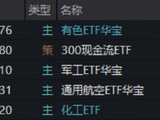地缘冲突加剧！避险资产猛拉，有色ETF华宝收涨3.6%！主力火速加码，军工ETF华宝（512810）上探3.34%！