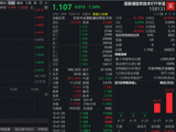冲高回落！规模最大港股通信息技术ETF华宝（159131）转跌逾1%溢价走阔，资金火速抢筹1.79亿份