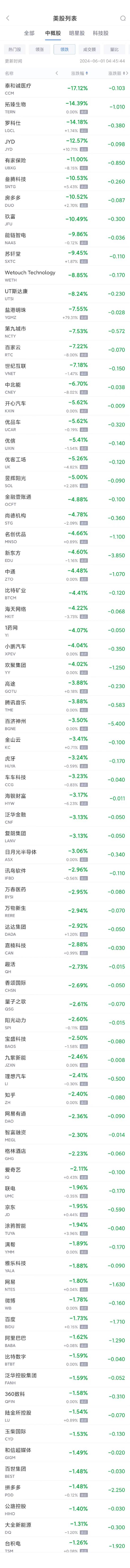 周五热门中概股多数走低 拼多多跌1.5%，腾讯音乐跌4.8%