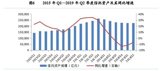 数据来源：信托业协会
