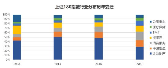 数据来源：上海证券交易所，截至2023年底