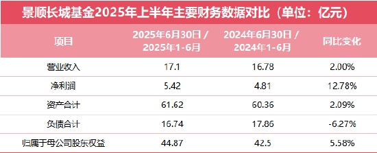数据来源：长城证券2025年半年度报告