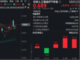 “阿尔法”机遇显现！英伟达财报验证AI需求，科创人工智能ETF（589520）最高上探2.36%，此前3日揽5113万元
