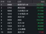 恒生科技回落至“924”起点附近，港股AI跌到位了吗？小摩重磅研判：中国AI价值链软硬切换